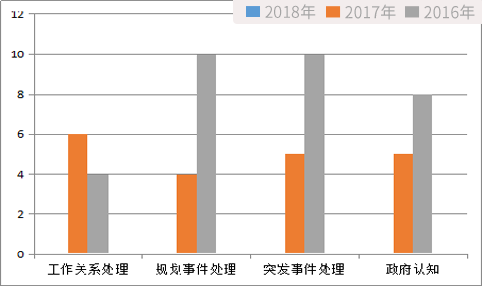 2016年-2018年福建省公安面试考题分类
